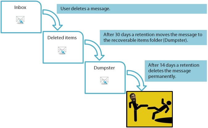 365 retention