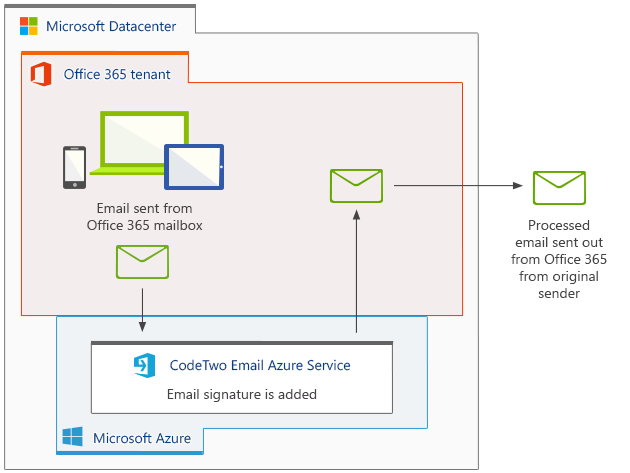 CodeTwo Email Signatures for Office 365 - How it works?