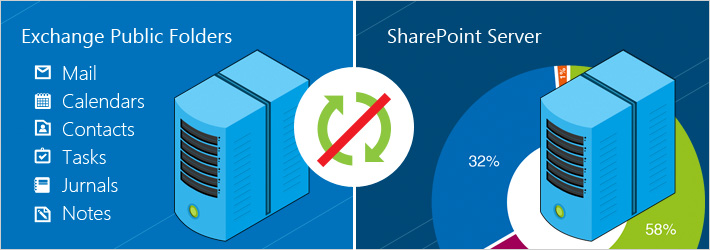 No sync between Exchange and Sharepoint