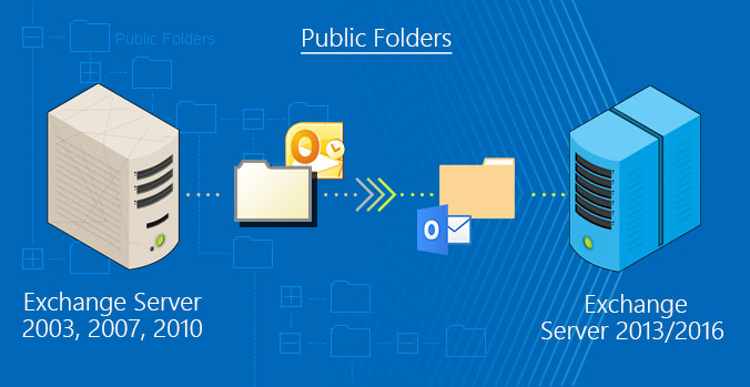 Migrating Public Folders from Exchange 2007/2010 to Exchange 2013/2016.