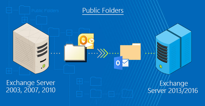 Resume public folder content replication exchange 2007
