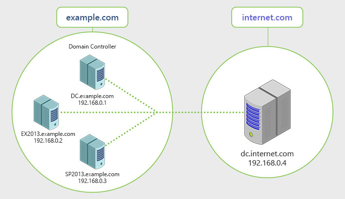 An email organization connected to the Internet