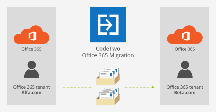 How To Migrate Mailboxes Between Office 365 Tenants