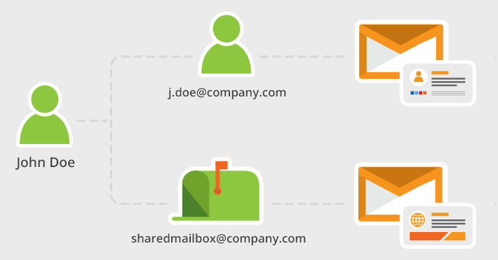 How To Set Up Different Email Signatures For Shared Mailbox And