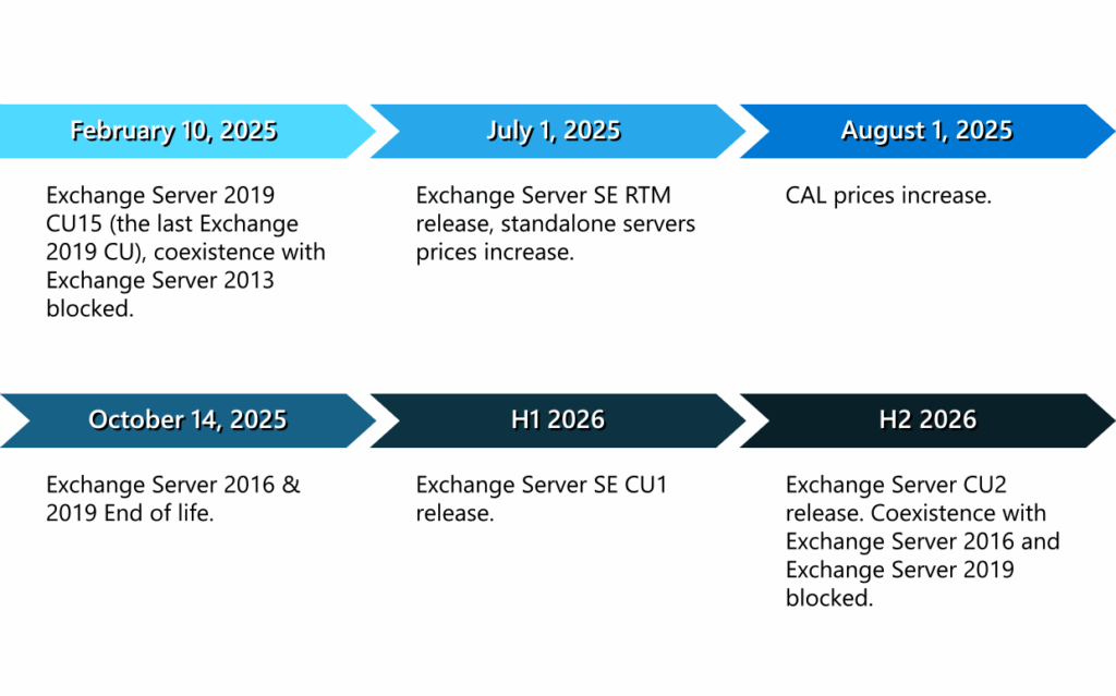 Exchange Server SE release timeline - see all known dates
