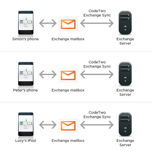 Synchronize public folders on Exchange with iPhone, iPad, BlackBerry, Android and more