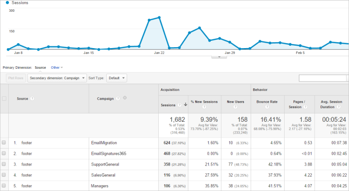 Google Analytics report with UTMs
