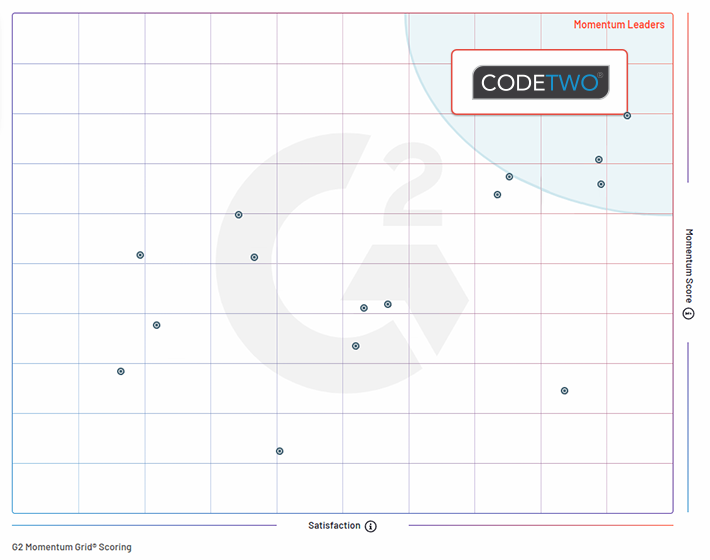 CodeTwo Email Signatures for Office 365 is the leader on the G2's Momentum Grid