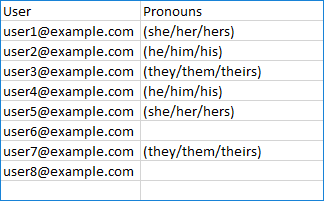 Sample CSV file with gender pronouns