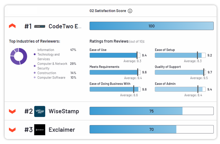 The maximum Satisfaction Score on G2.com for CodeTwo Email Signatures 365