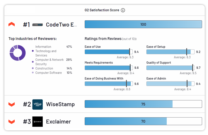 The maximum Satisfaction Score on G2.com for CodeTwo Email Signatures 365