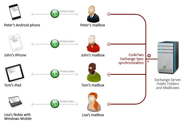 Devices synchronization