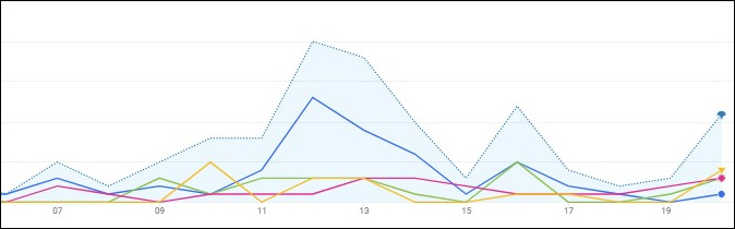 Track signature sessions in GA - chart