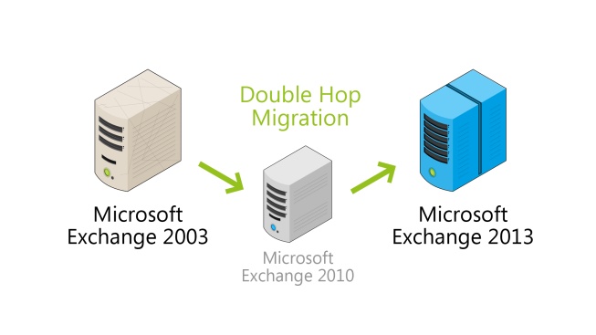 Exchange Server double hop migration schema