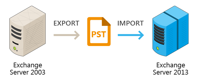 Exporting/importing PST during Exchange Server migration