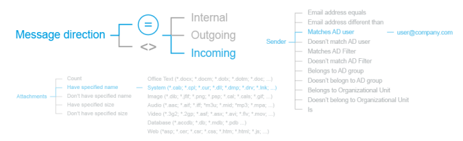 Automatic email actions on Exchange Server