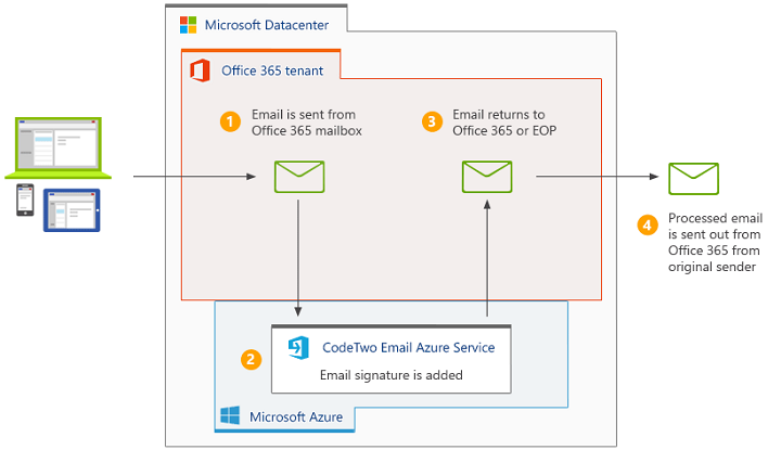 How email connectors work