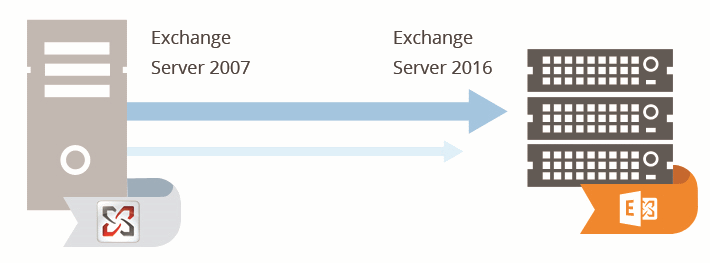 Migrate Exchange 2007 to Exchange 2016