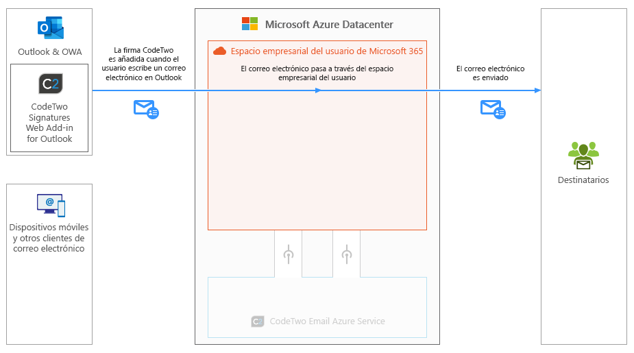 Esig O365 - How it works - Client-side mode