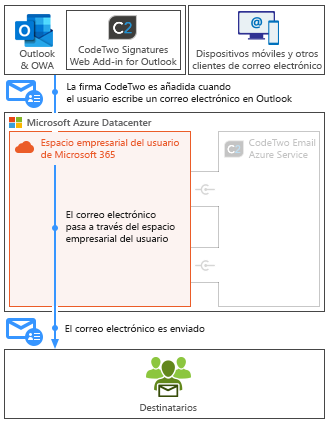 Esig O365 - How it works - Client-side mode mobile