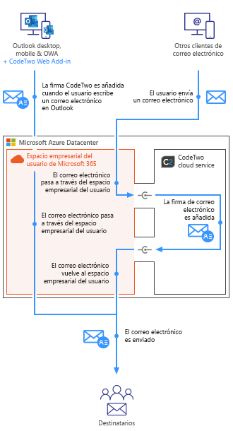 Modo combinado
