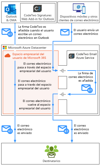 Esig O365 - How it works - combo mode mobile