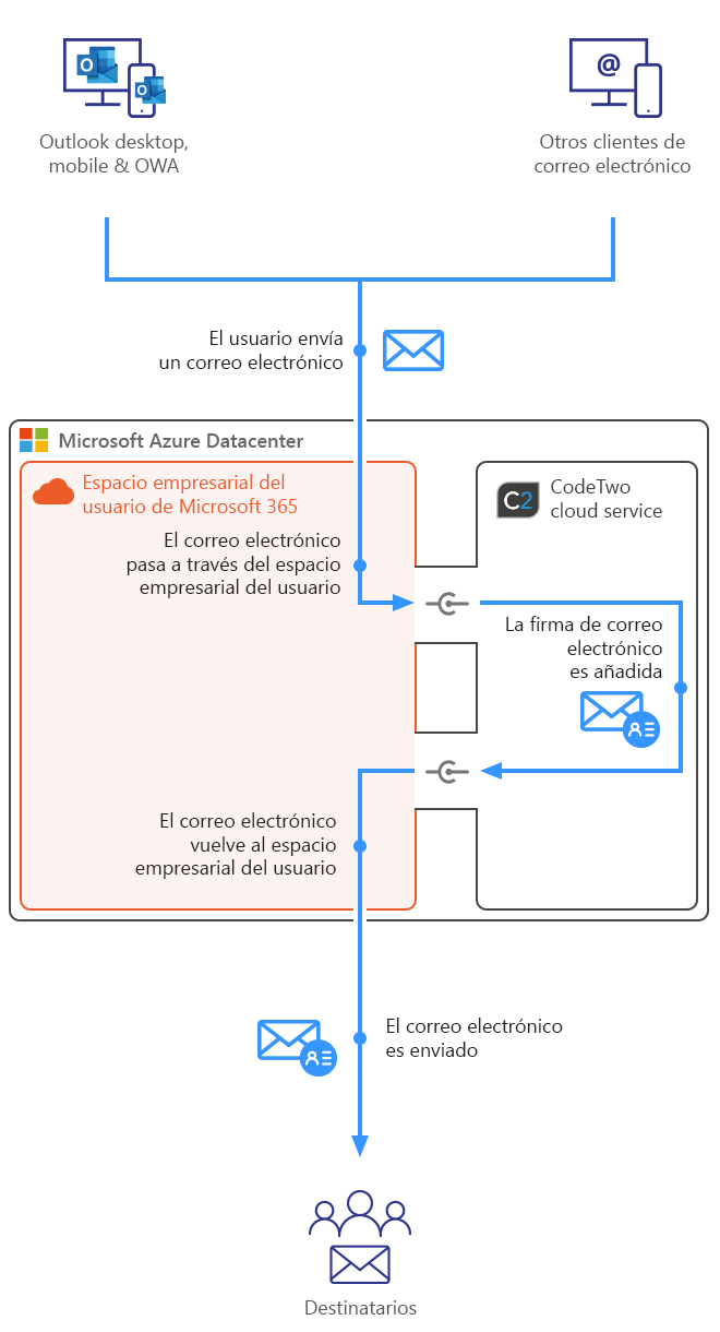 Modo en la nube (del lado del servidor)