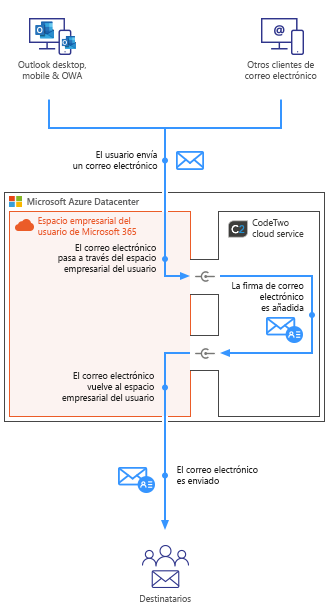 Modo en la nube (del lado del servidor)