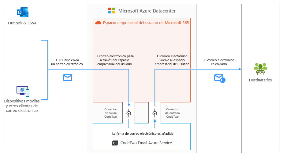 Esig O365 - How it works - server side mode