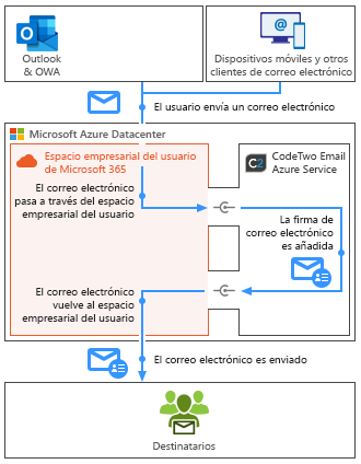 Esig O365 - How it works - server side mode mobile