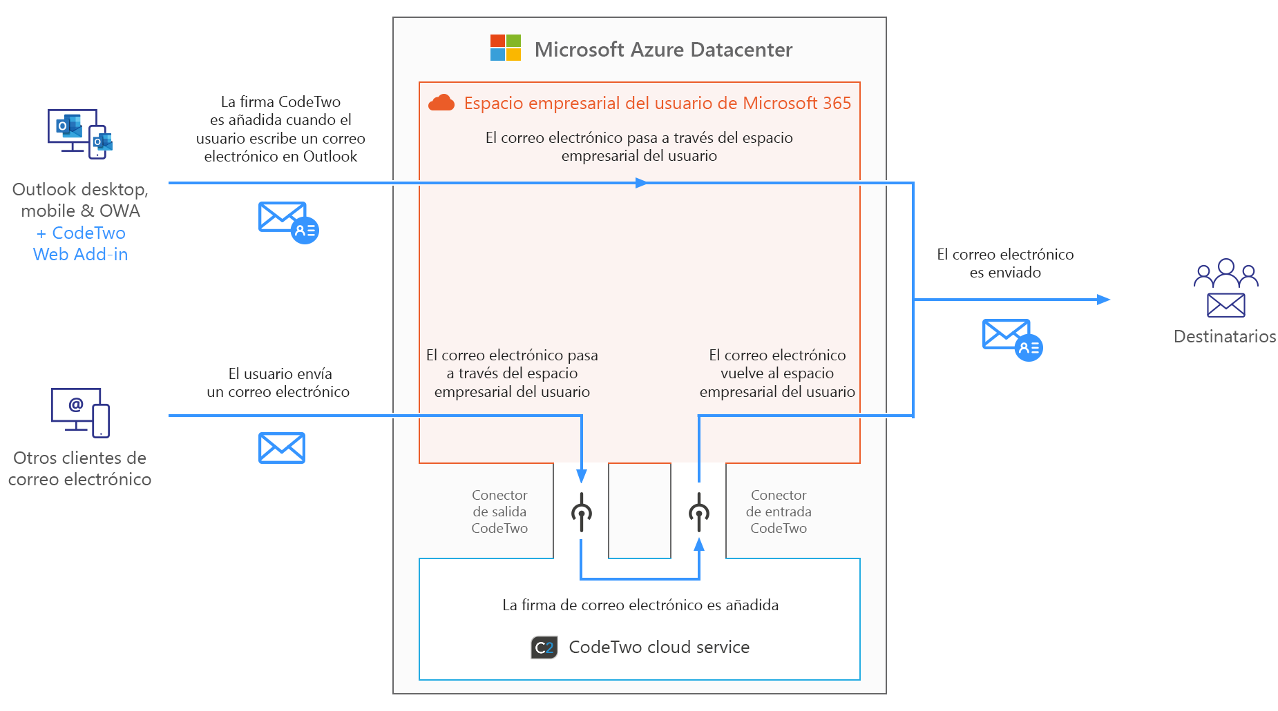 Microsoft Codetwo CodeTwo Email Signatures 365 - ¿Cómo funciona el programa?