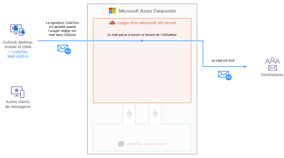 Esig O365 - How it works - Client-side mode