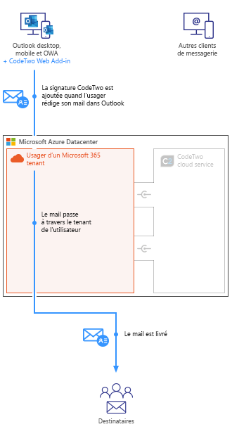 Esig O365 - How it works - Client-side mode mobile