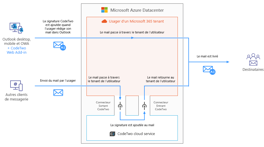 Esig O365 - How it works - combo mode