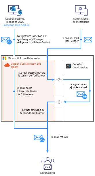 Esig O365 - How it works - combo mode mobile