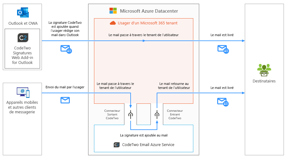 Esig O365 - How it works - combo mode