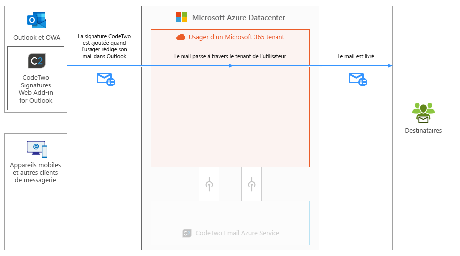 Esig O365 - How it works - Client-side mode