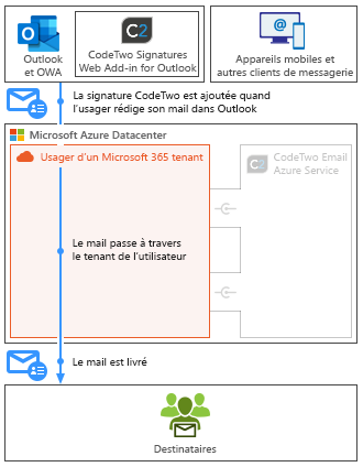 Esig O365 - How it works - Client-side mode mobile