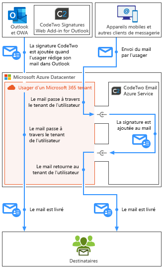 Esig O365 - How it works - combo mode mobile