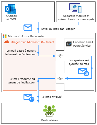 Esig O365 - How it works - server side mode mobile