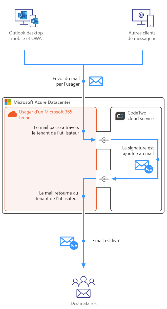 Esig O365 - How it works - server side mode mobile