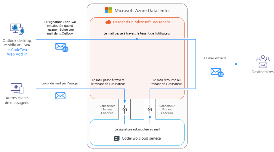Esig O365 - How it works - combo mode