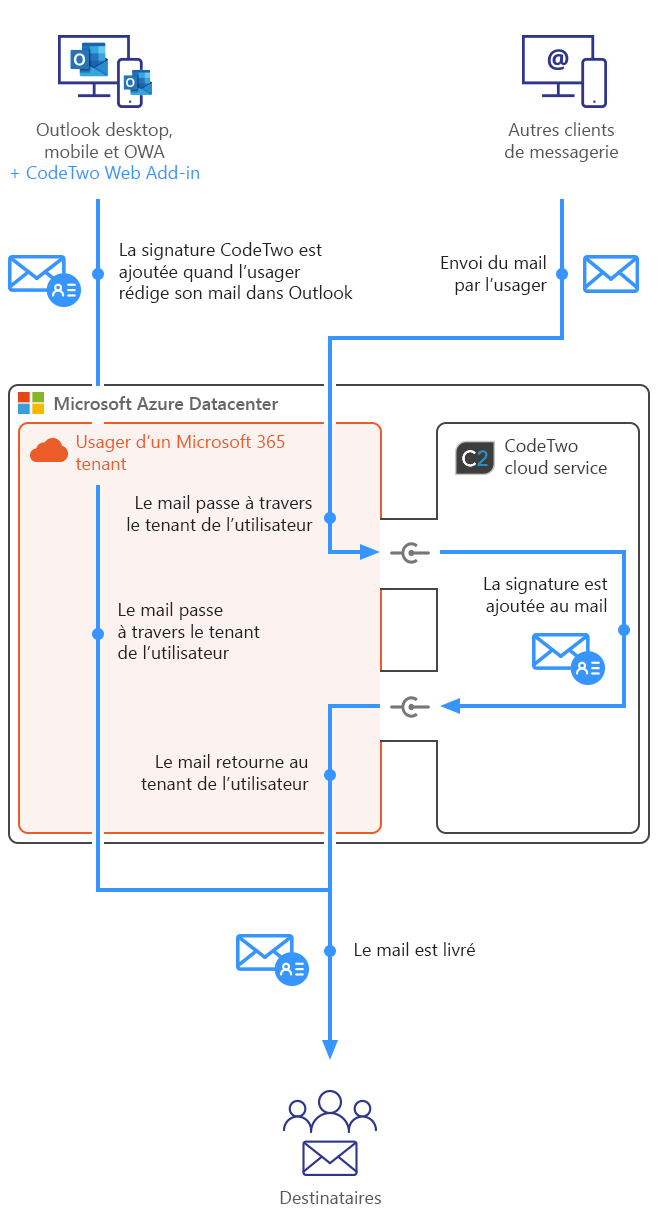 Esig O365 - How it works - combo mode mobile