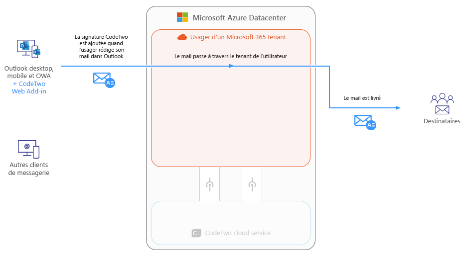 Esig O365 - How it works - Client-side mode