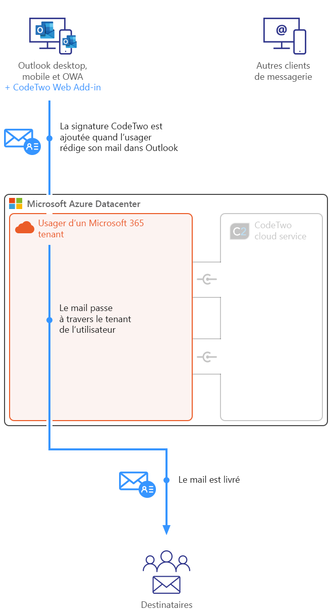 Esig O365 - How it works - Client-side mode mobile