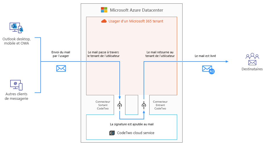 Esig O365 - How it works - server side mode