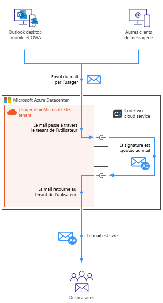 Esig O365 - How it works - server side mode mobile