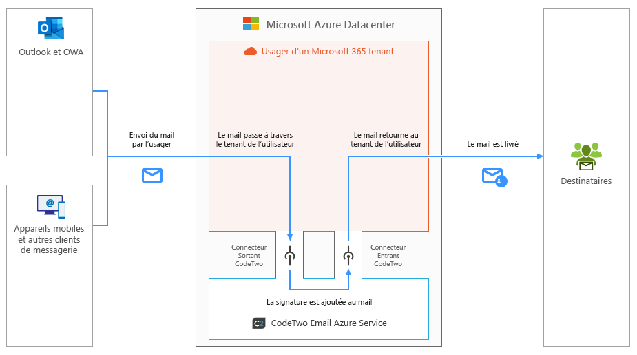 Esig O365 - How it works - server side mode
