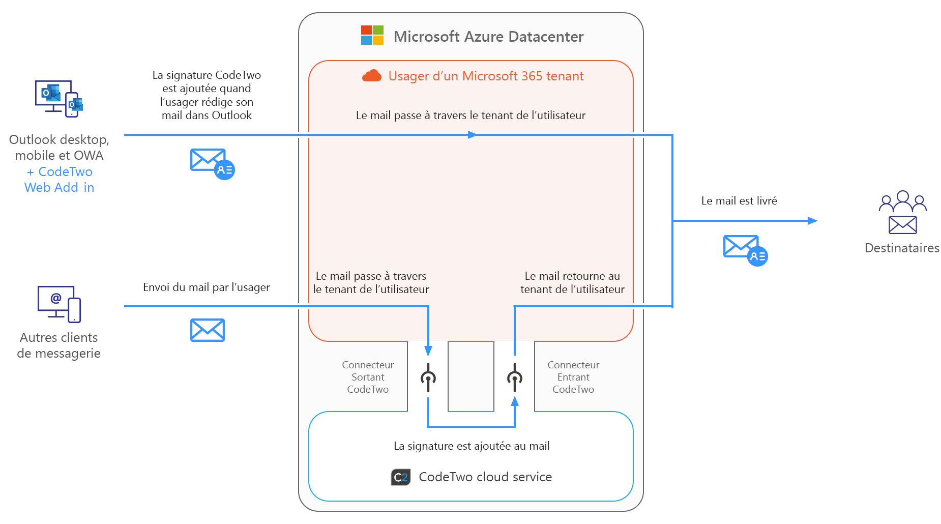 Signatures mail pour Microsoft 365 - Comment ça marche