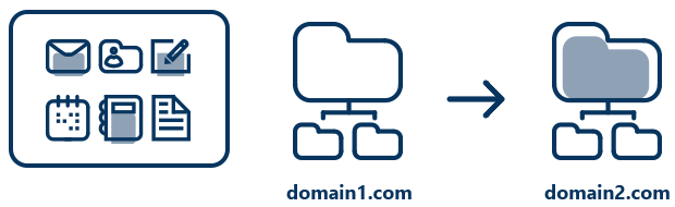 Cross-forest and cross-domain migrations.